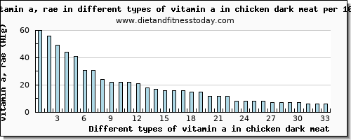 vitamin a in chicken dark meat vitamin a, rae per 100g